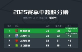 米乐官网-北青:国安、海港本轮发挥堪称灾难,争冠队要避免犯错